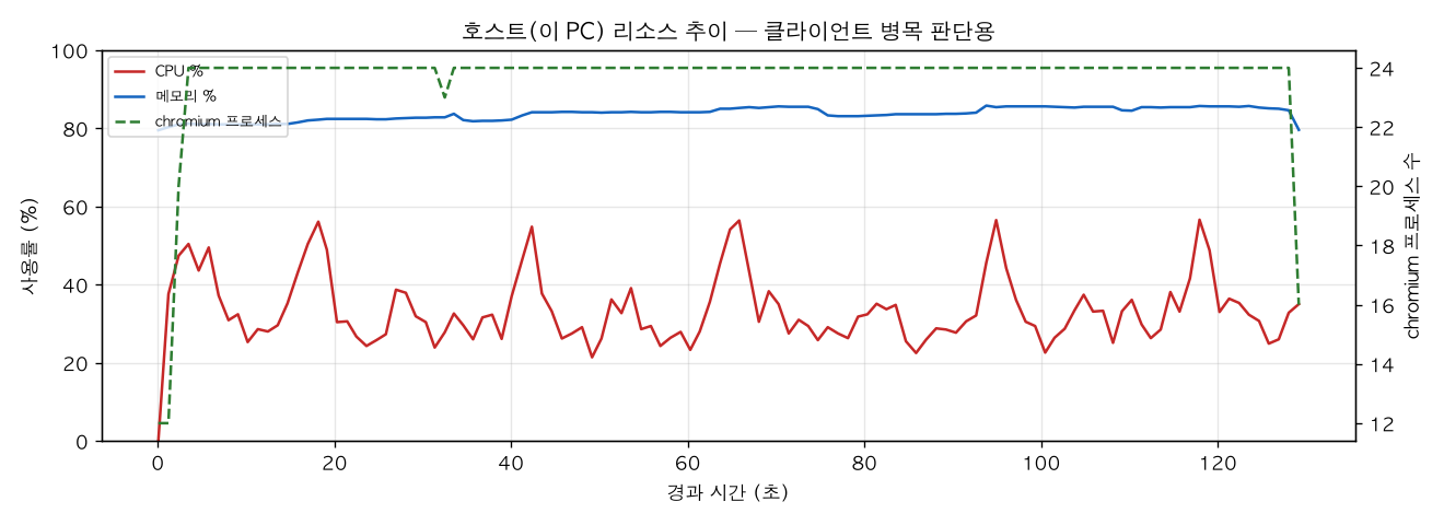 호스트(PC) 리소스 추이