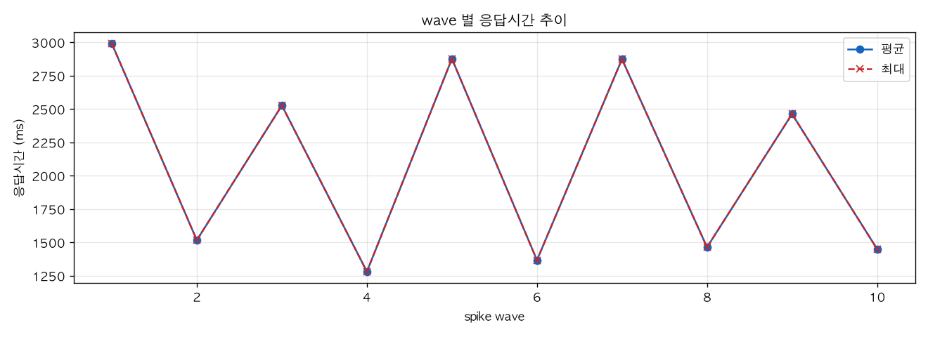 wave 별 응답시간 추이