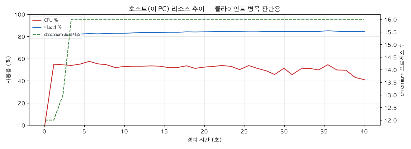 호스트(PC) 리소스 추이