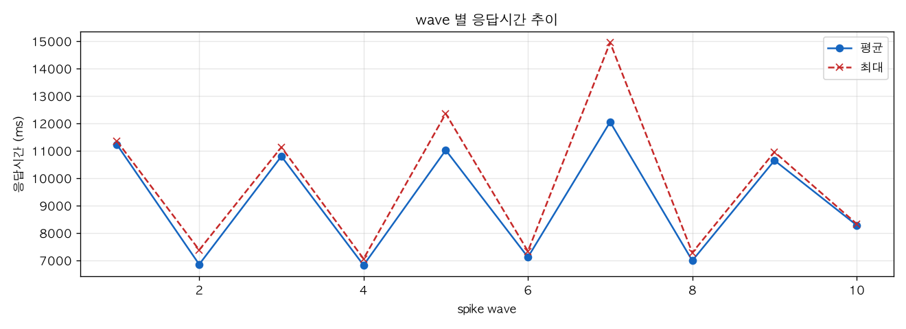 wave 별 응답시간 추이
