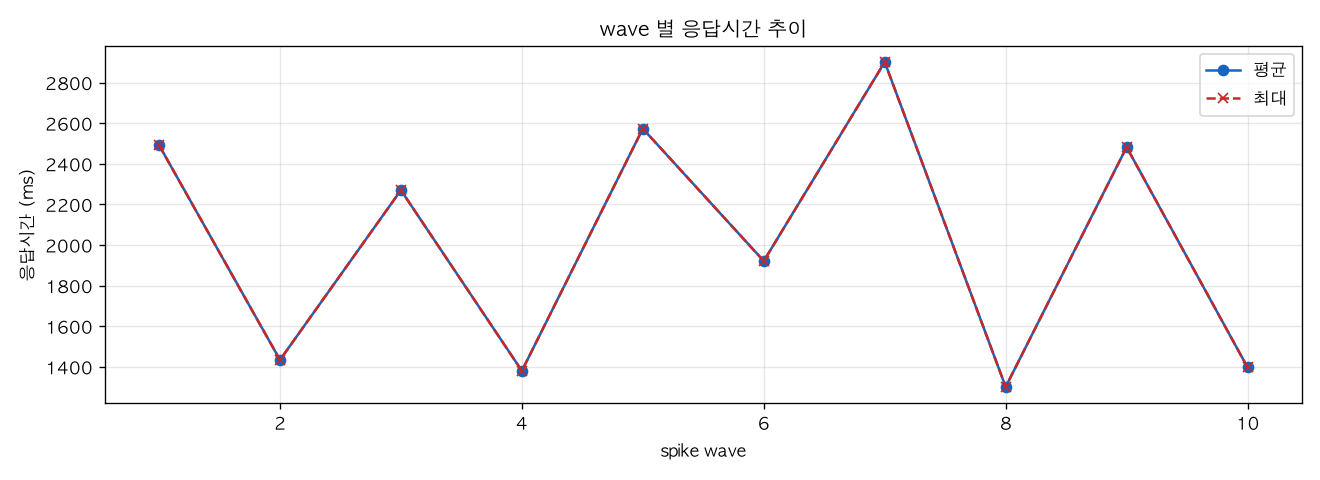 wave 별 응답시간 추이