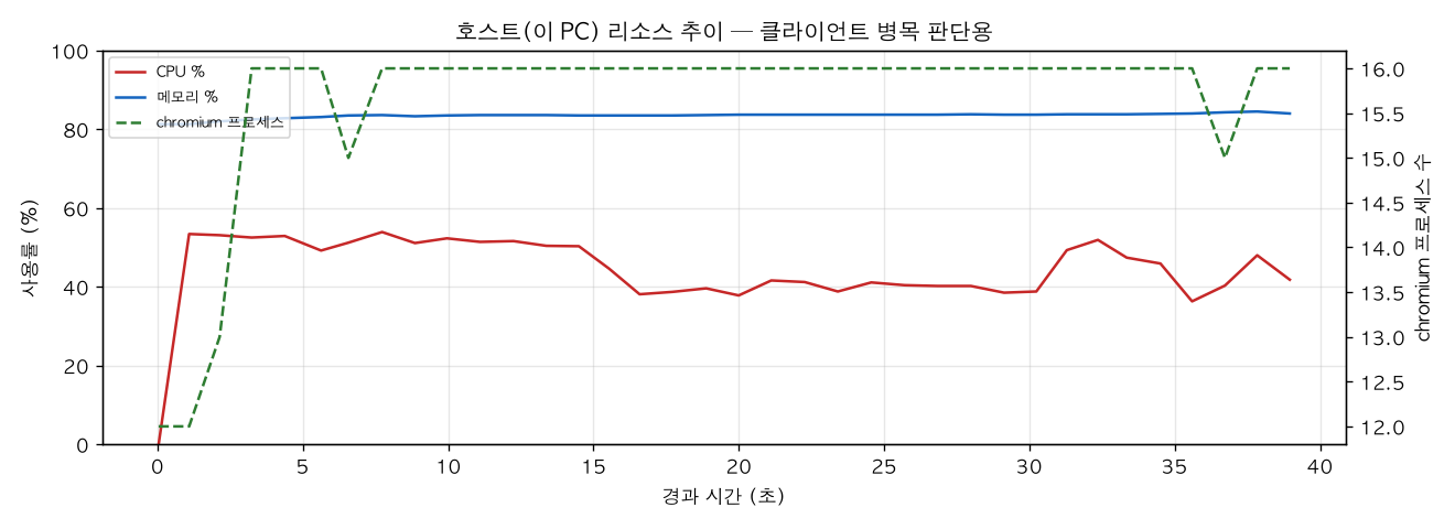 호스트(PC) 리소스 추이