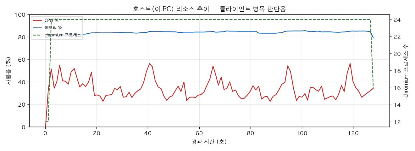 호스트(PC) 리소스 추이