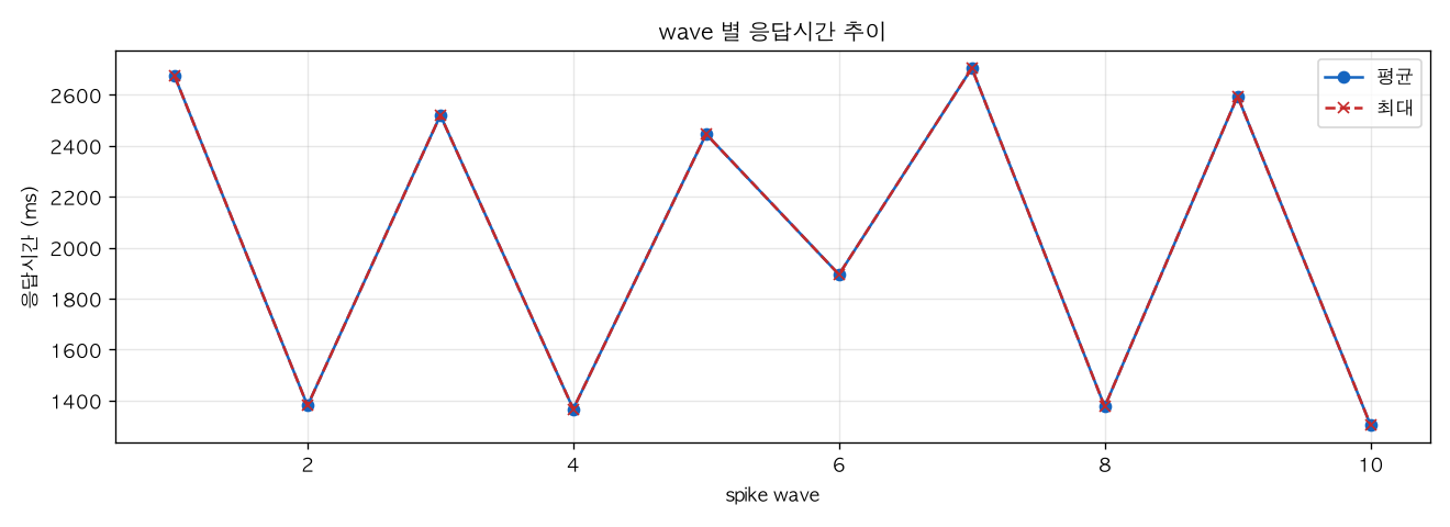wave 별 응답시간 추이