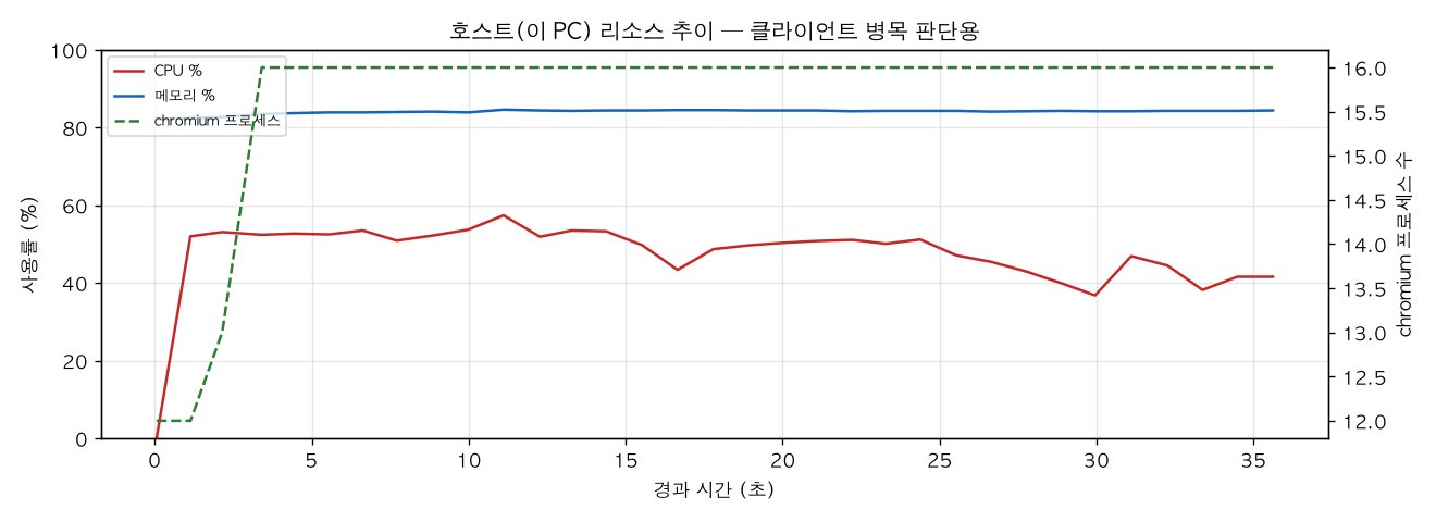 호스트(PC) 리소스 추이