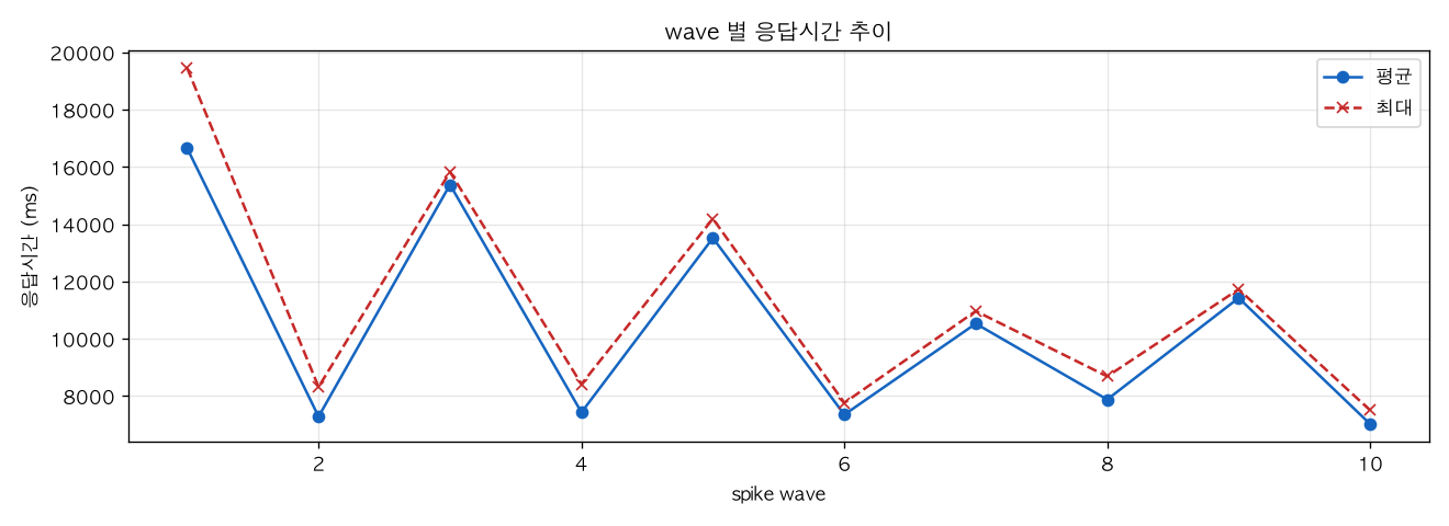 wave 별 응답시간 추이