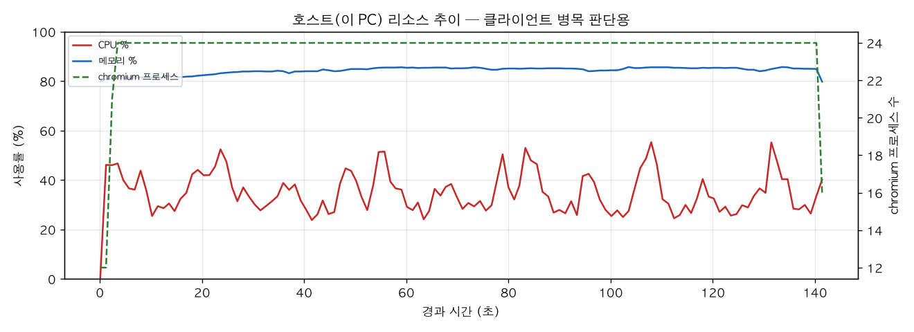 호스트(PC) 리소스 추이