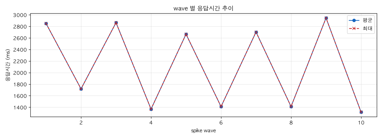 wave 별 응답시간 추이