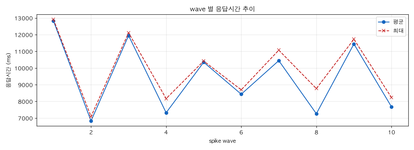 wave 별 응답시간 추이