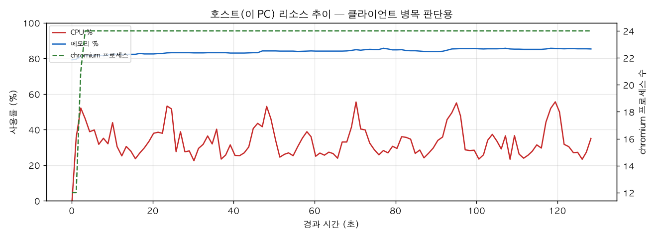 호스트(PC) 리소스 추이