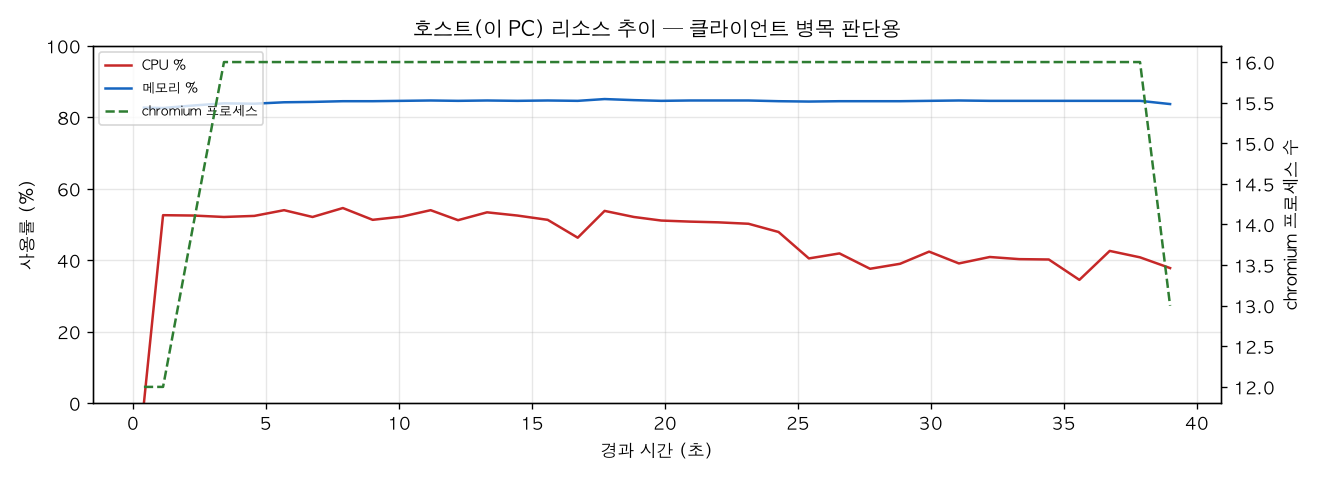 호스트(PC) 리소스 추이