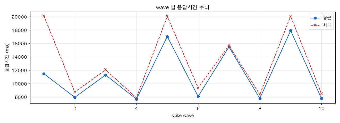 wave 별 응답시간 추이
