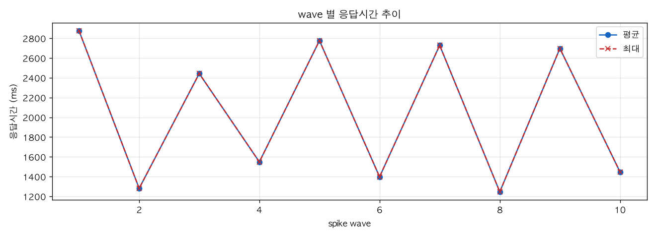 wave 별 응답시간 추이