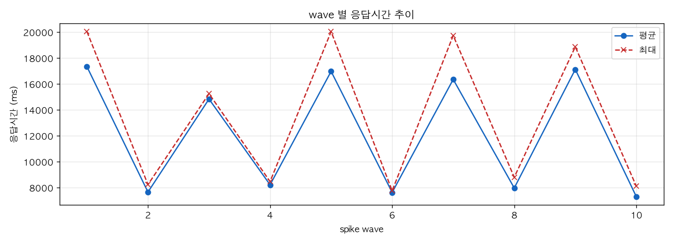 wave 별 응답시간 추이