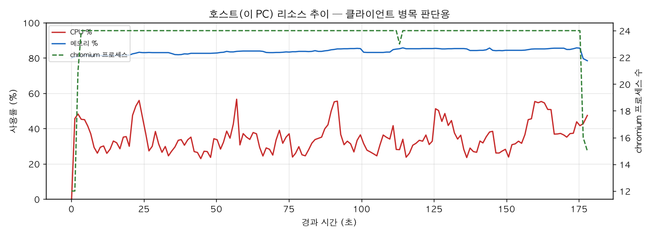호스트(PC) 리소스 추이