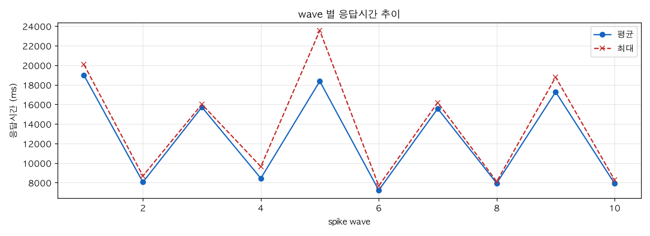 wave 별 응답시간 추이