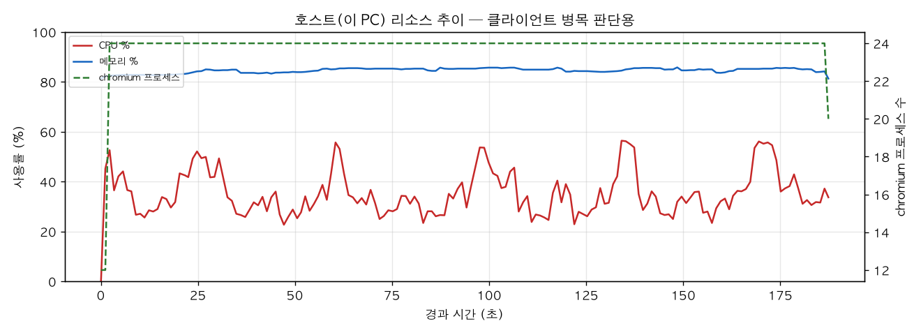 호스트(PC) 리소스 추이