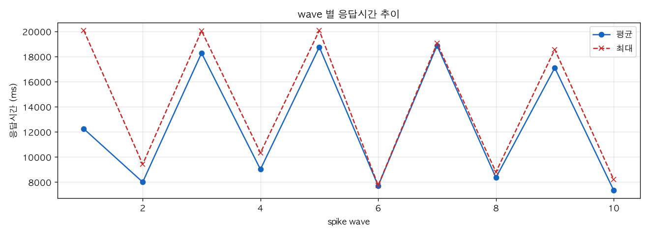 wave 별 응답시간 추이