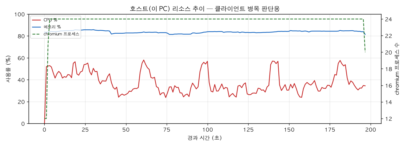 호스트(PC) 리소스 추이