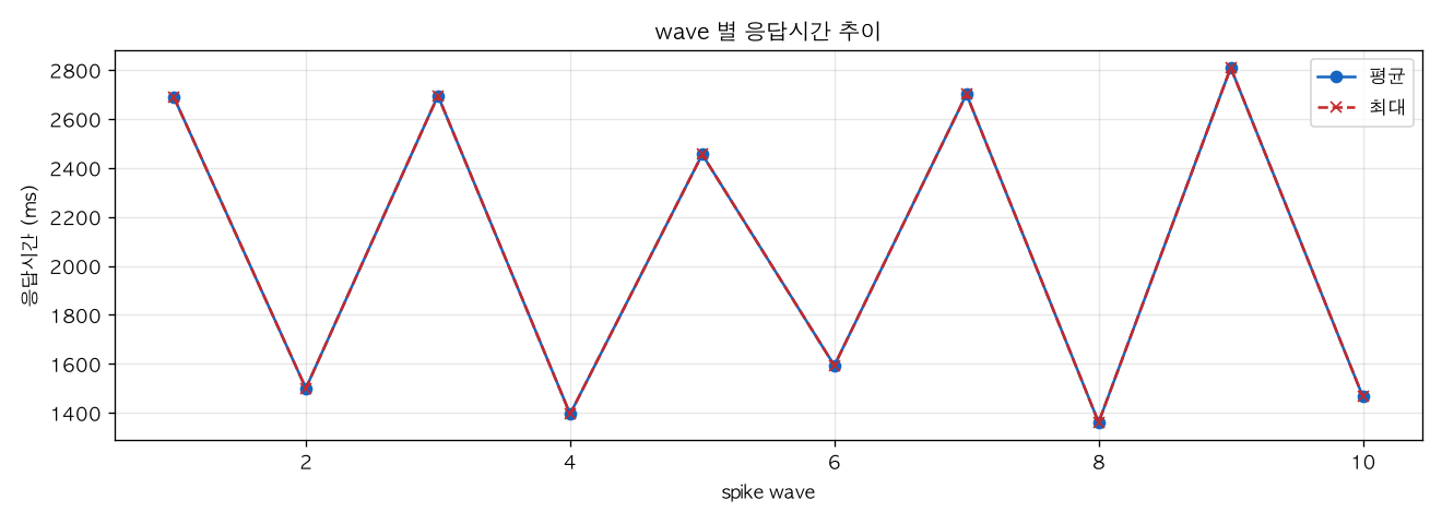 wave 별 응답시간 추이