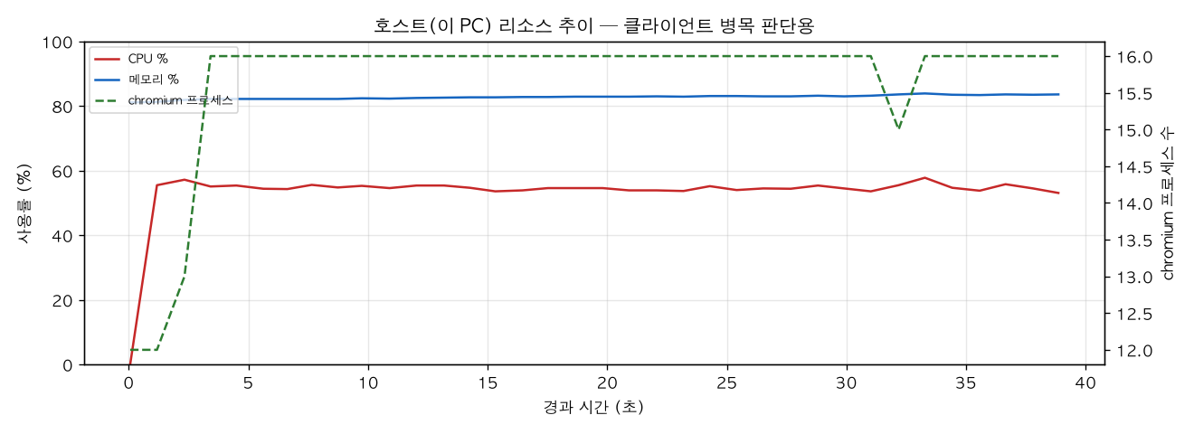 호스트(PC) 리소스 추이