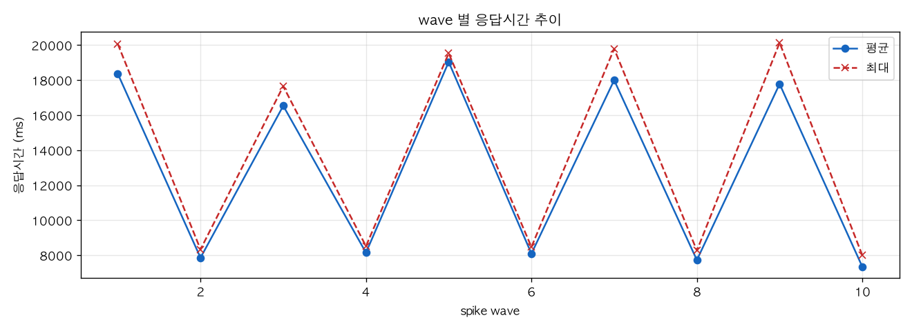 wave 별 응답시간 추이