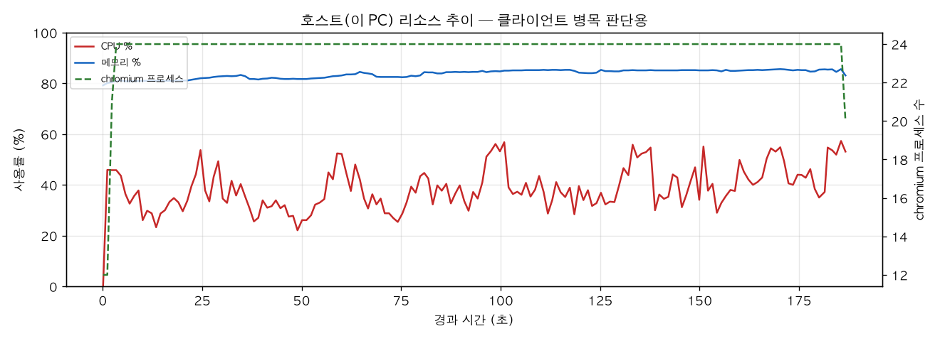 호스트(PC) 리소스 추이