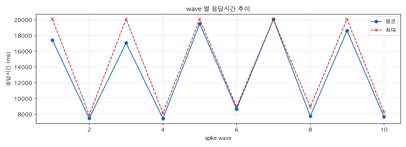 wave 별 응답시간 추이