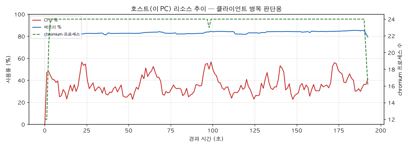 호스트(PC) 리소스 추이