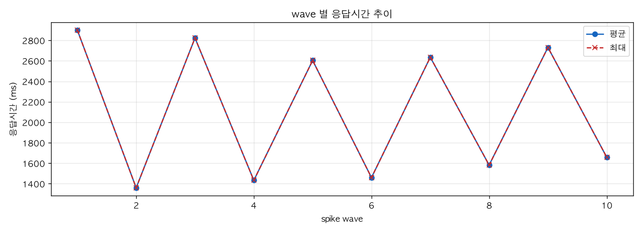 wave 별 응답시간 추이