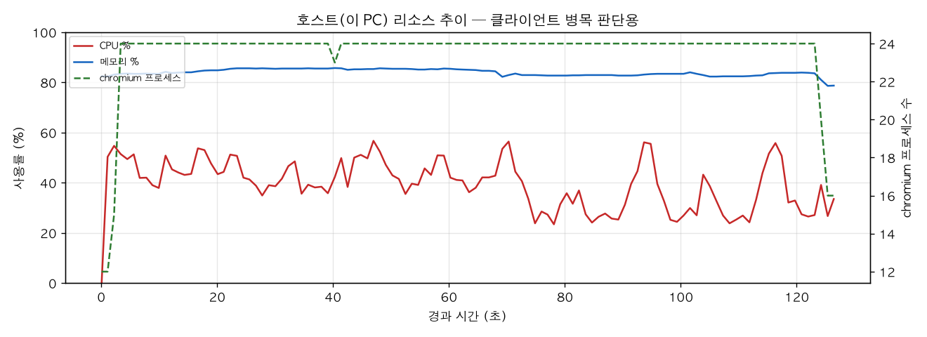 호스트(PC) 리소스 추이