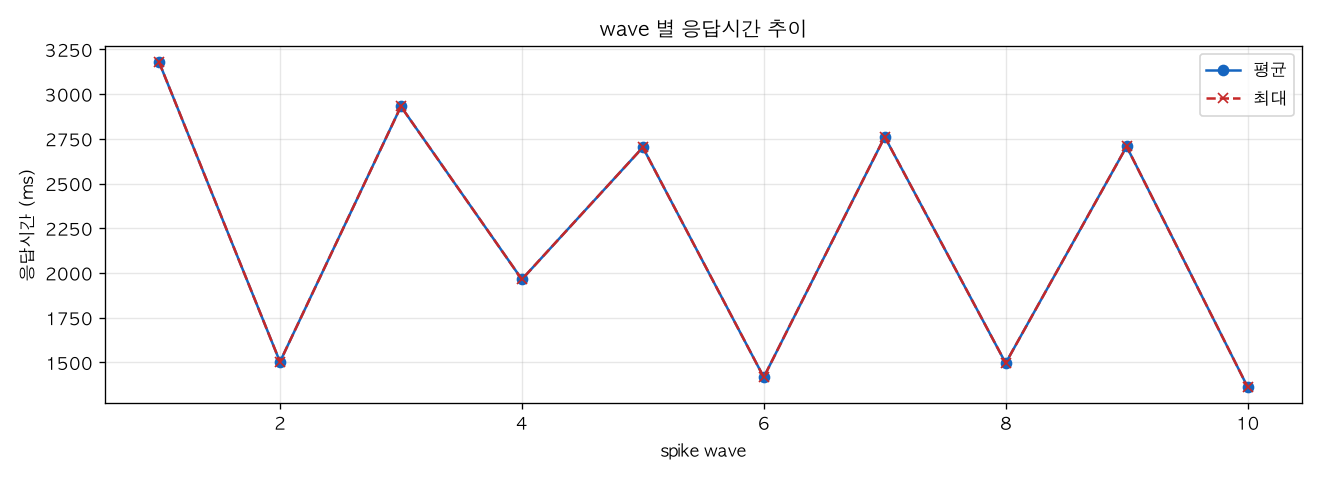 wave 별 응답시간 추이