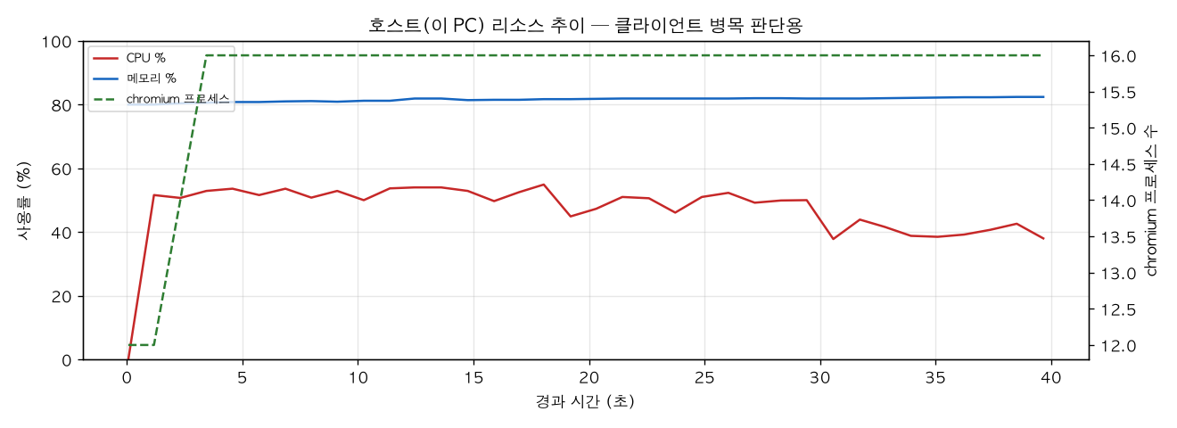 호스트(PC) 리소스 추이