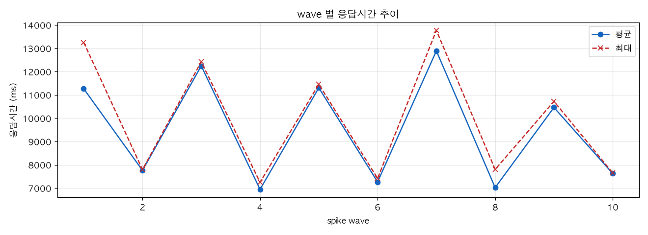 wave 별 응답시간 추이