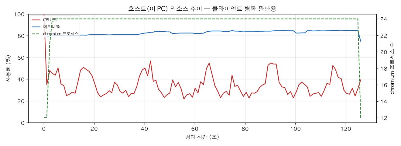 호스트(PC) 리소스 추이