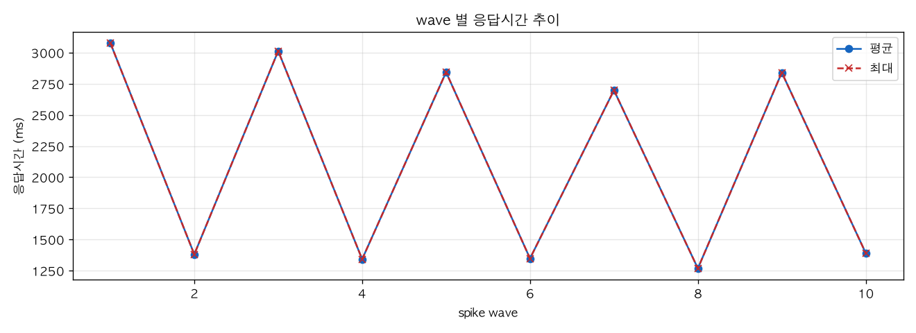 wave 별 응답시간 추이
