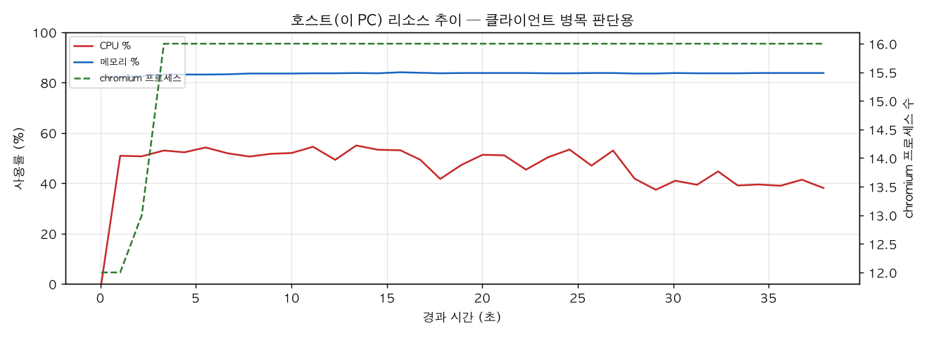호스트(PC) 리소스 추이