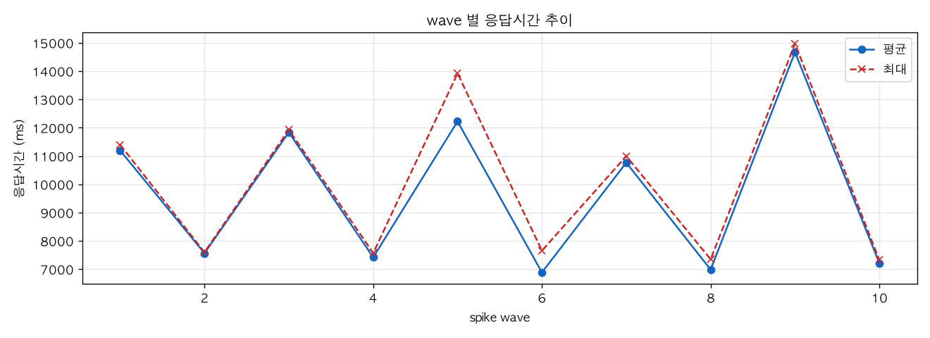 wave 별 응답시간 추이