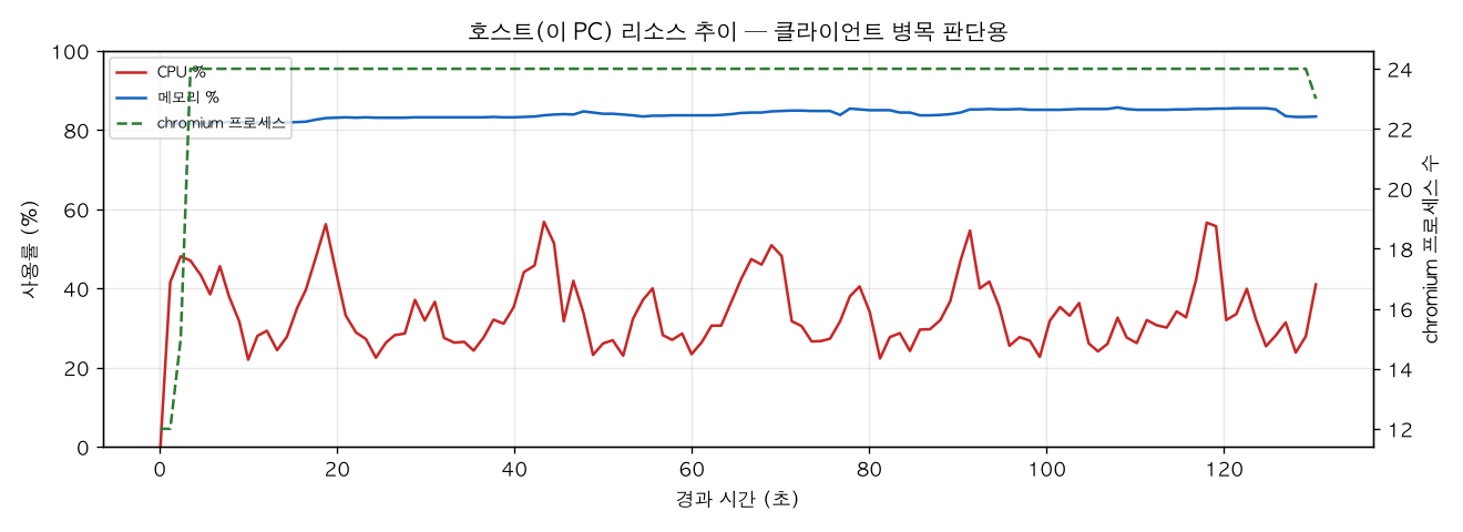 호스트(PC) 리소스 추이