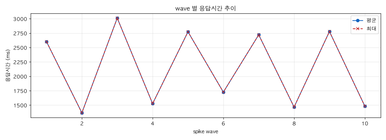 wave 별 응답시간 추이