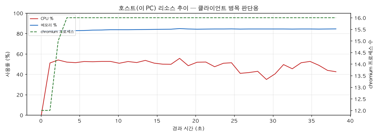 호스트(PC) 리소스 추이