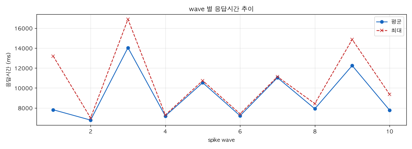 wave 별 응답시간 추이