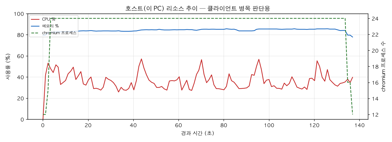 호스트(PC) 리소스 추이