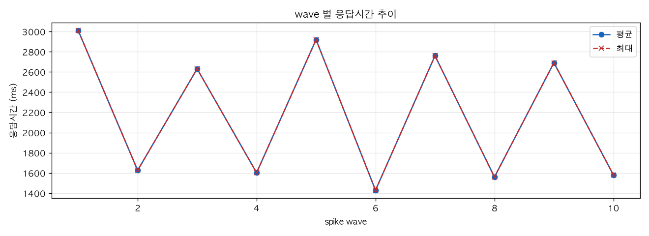 wave 별 응답시간 추이