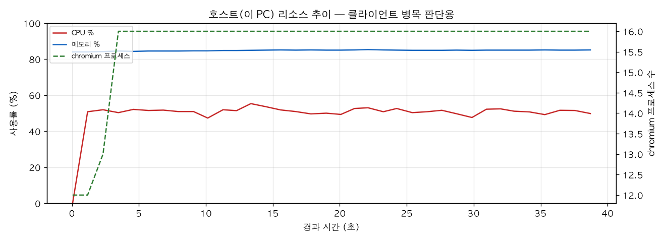 호스트(PC) 리소스 추이