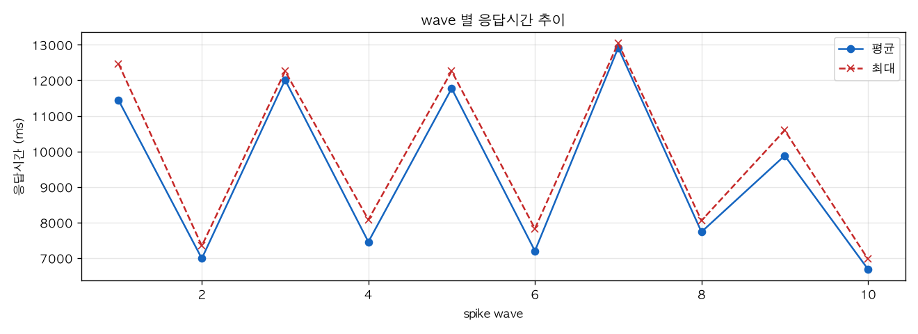 wave 별 응답시간 추이