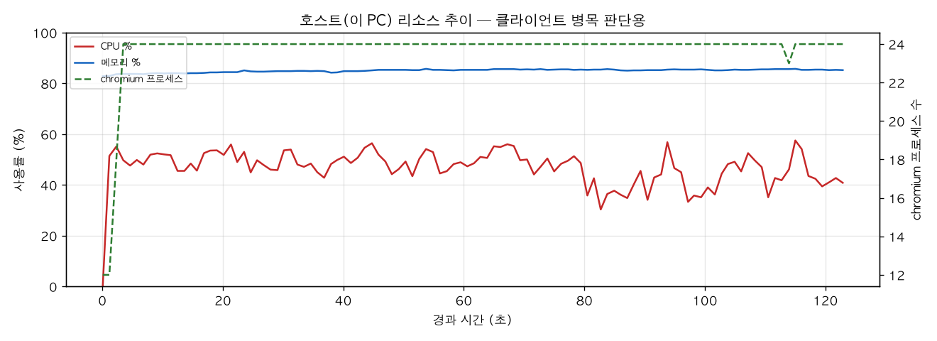 호스트(PC) 리소스 추이
