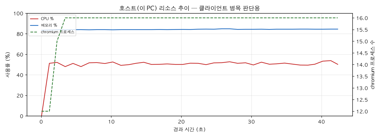 호스트(PC) 리소스 추이