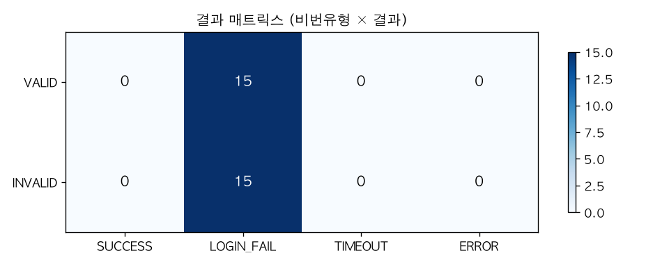 결과 매트릭스 (비번유형 × 결과)