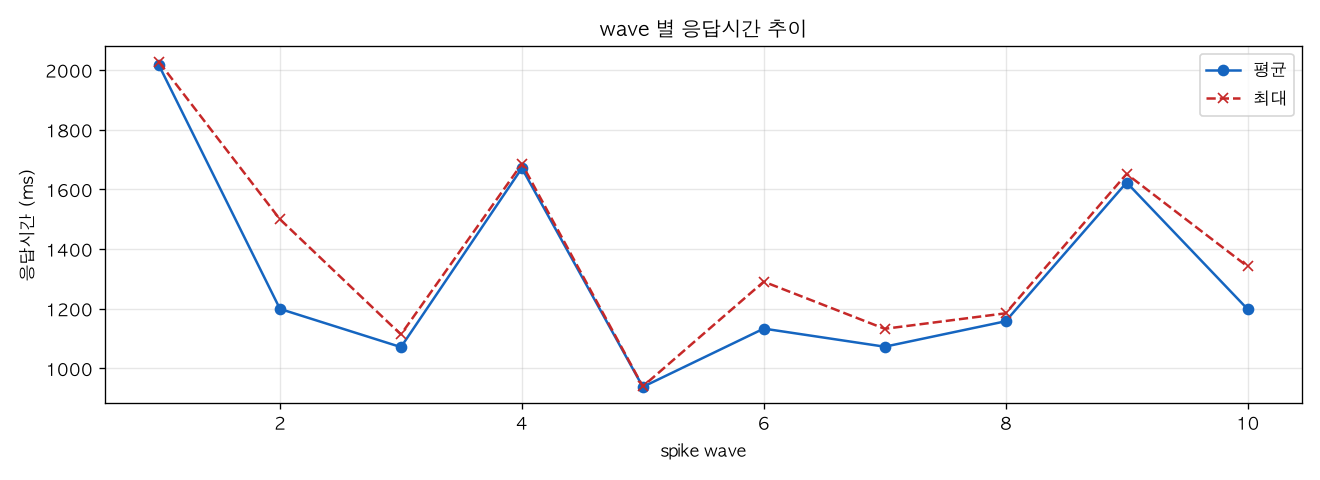 wave 별 응답시간 추이